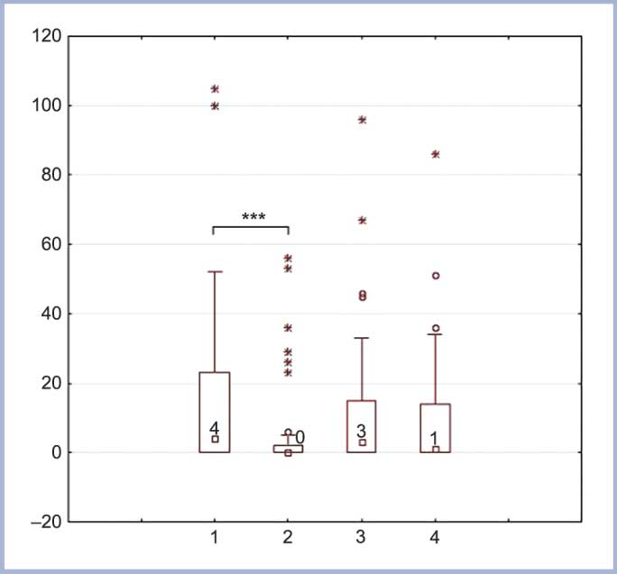 Fig. 1. Changes in neutrophils number per 1 mm2 in two groups